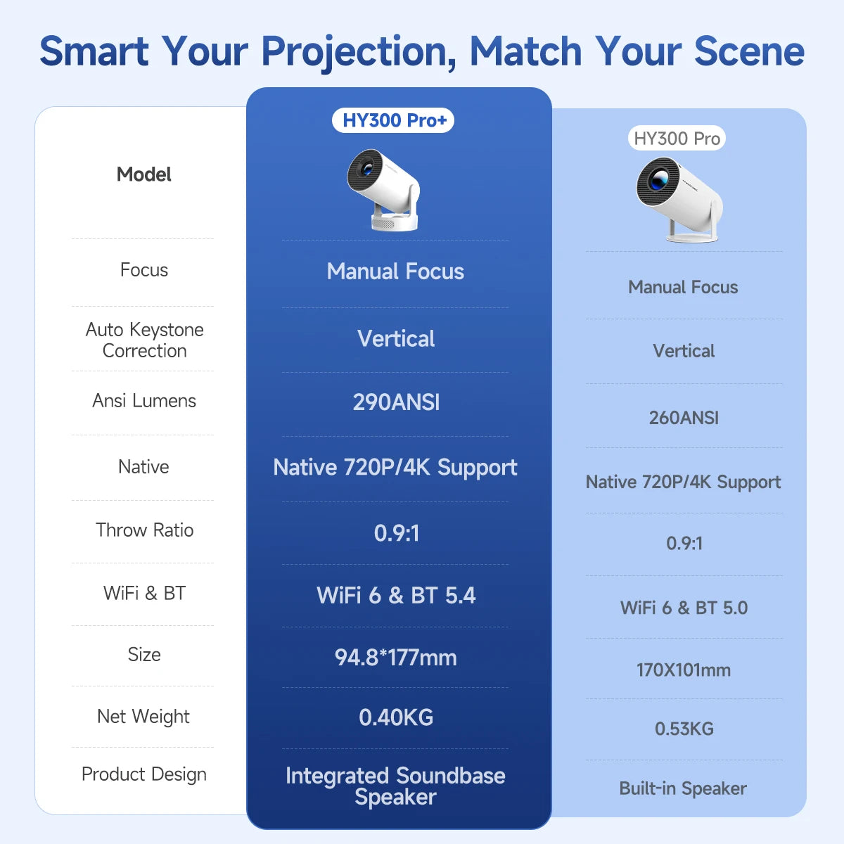 Proyector Magcubic Android 11 4K, 720P HY300 Pro + Wifi Dual 290ANSI 180 ° Proyector portátil flexible